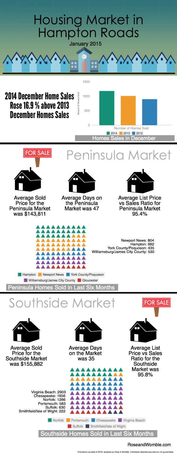 January 2014 Hampton Roads Real Estate Market Report Infographic