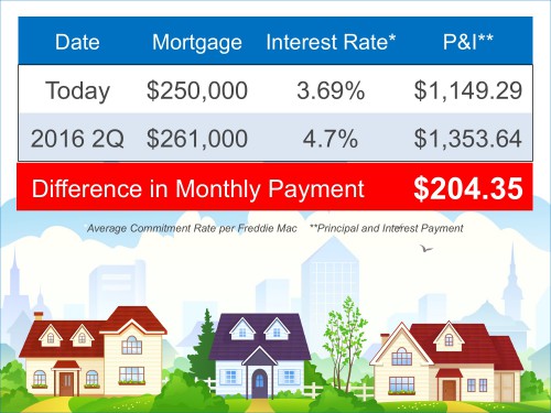 How Much Does Interests Rates Affect Your Ability To Purchase a Home? Look at What an increase in just a few percentage points makes in the buying power. Courtesy of KCM. Rose & Womble Realty Company 