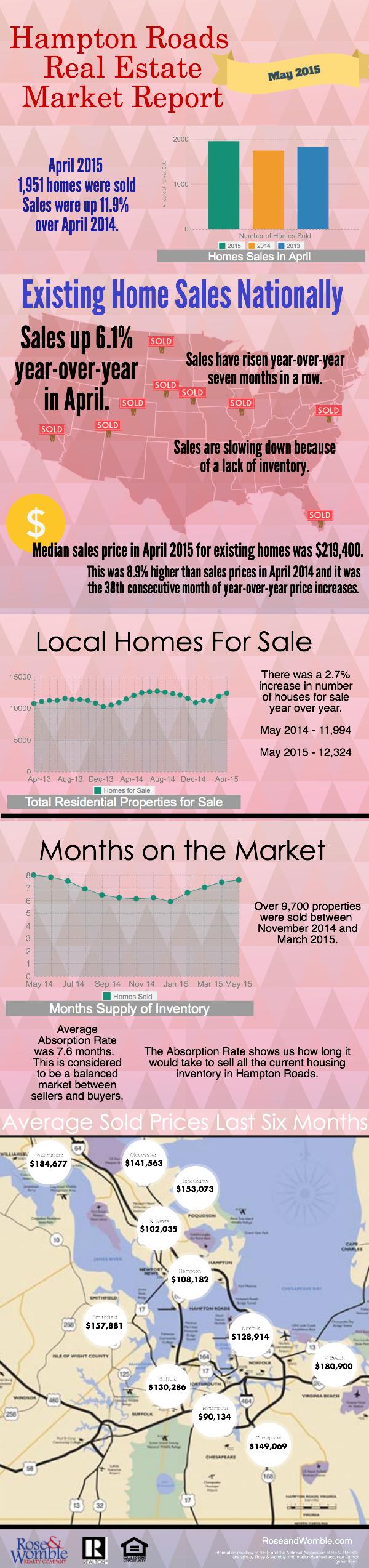 Hampton Roads Real Estate Market Report For May 2015