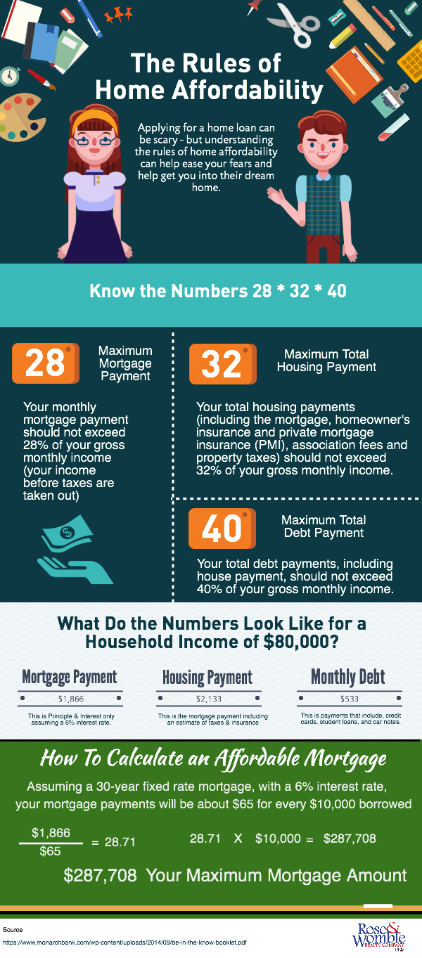 The Rules of Housing Affordability infographic Rose & Womble Realty 